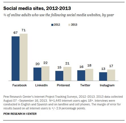 social media sites PEW