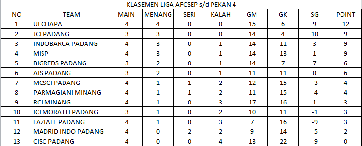 klasemen Liga AFCSE Padang Pekan Keempat