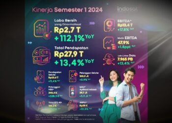 Paruh Pertama 2024, Indosat Catat Laba Bersih Rp2,7 Triliun dan Pertumbuhan EBITDA Rp13,4 Triliun