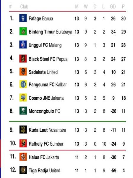 Klasemen Pro Futsal League Indonesia 2024-25/IG Galeri Futsal